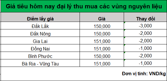 gia tieu hom nay 15.7.2024_1721013808.png